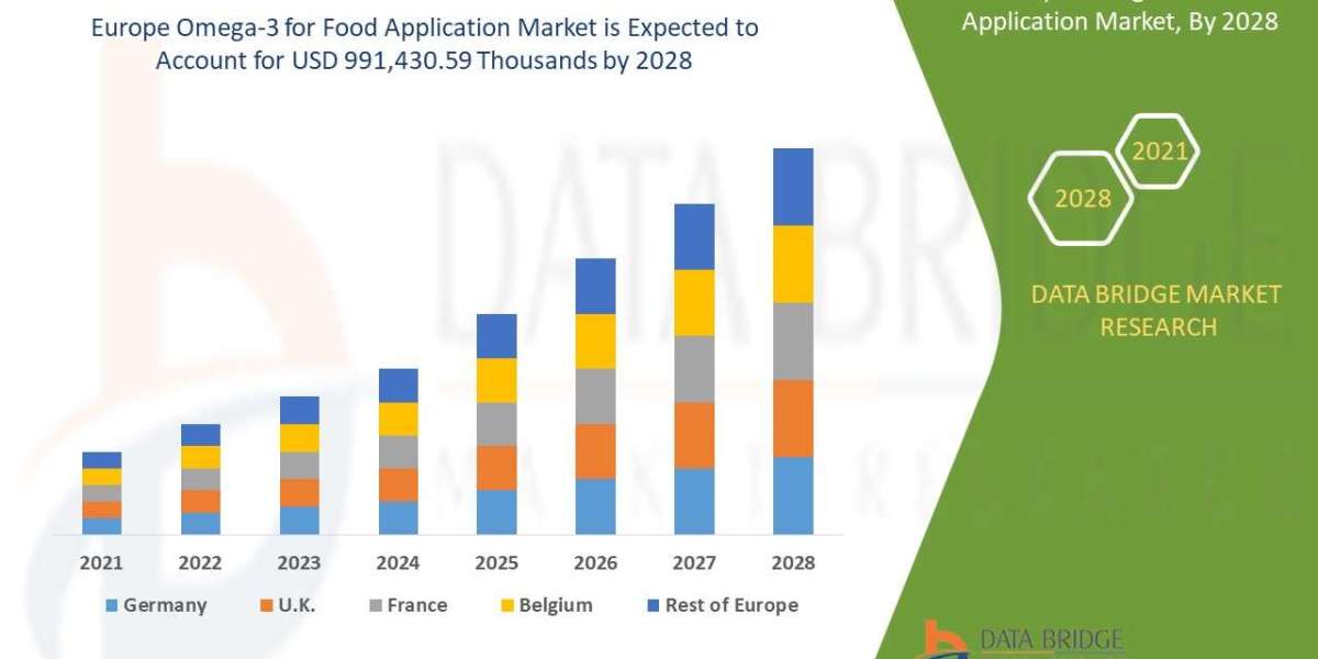 Europe Omega-3 for Food Application Market Industry, Sector, Field, Arena and Marketplace