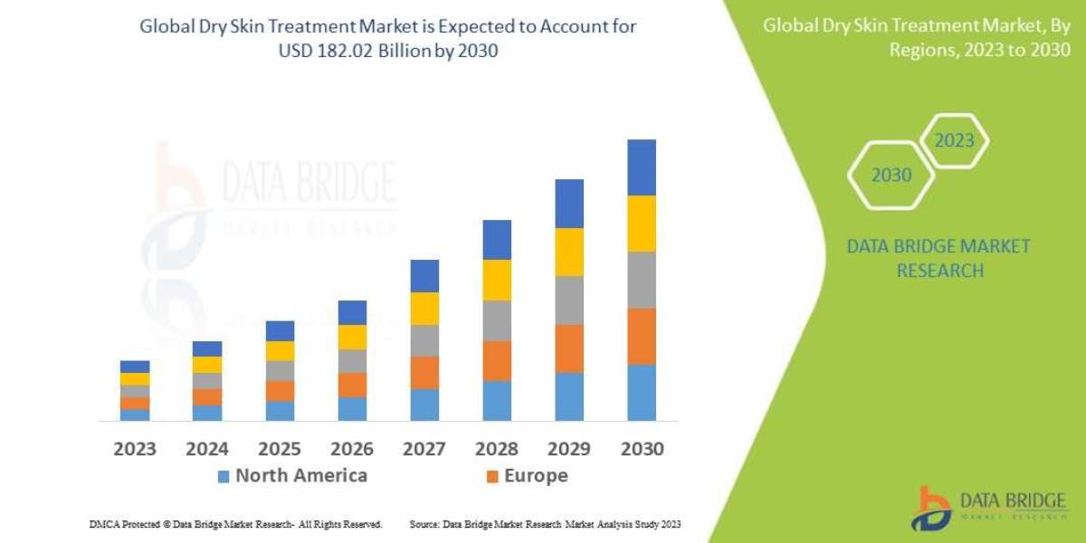 Dry Skin Treatment  Market: Trends, Forecast, and Competitive Landscape