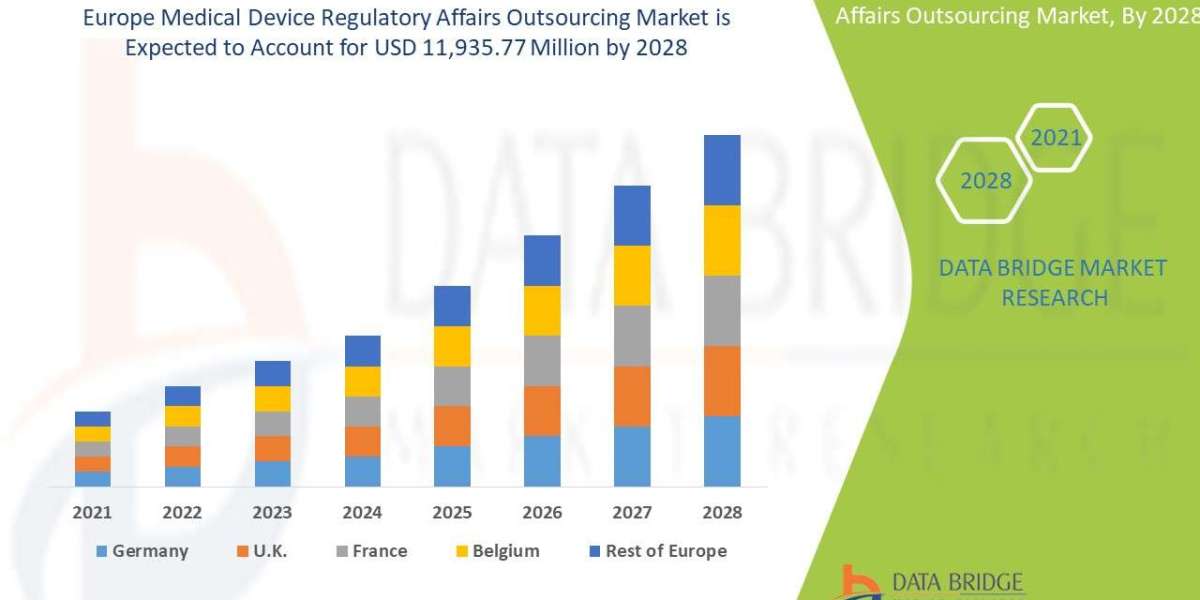 Europe Medical Device Regulatory Affairs Outsourcing Market CAGR of 12.8% in the forecast period of 2021 to 2028