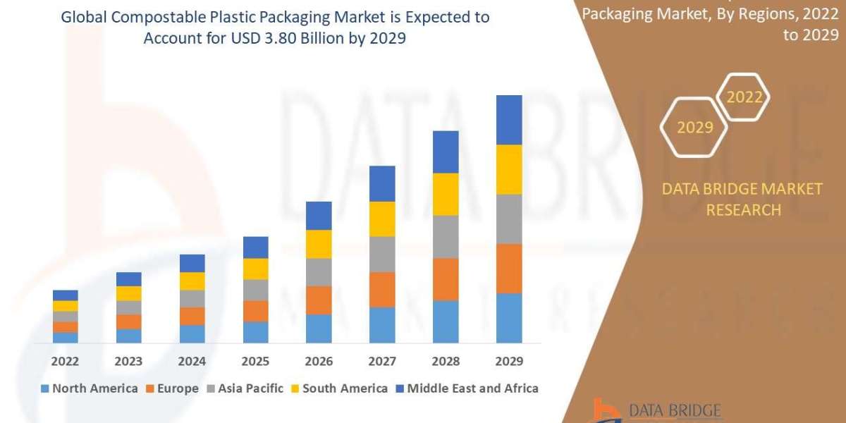 Compostable Plastic Packaging Market Size, Current Status, and Outlook 2029