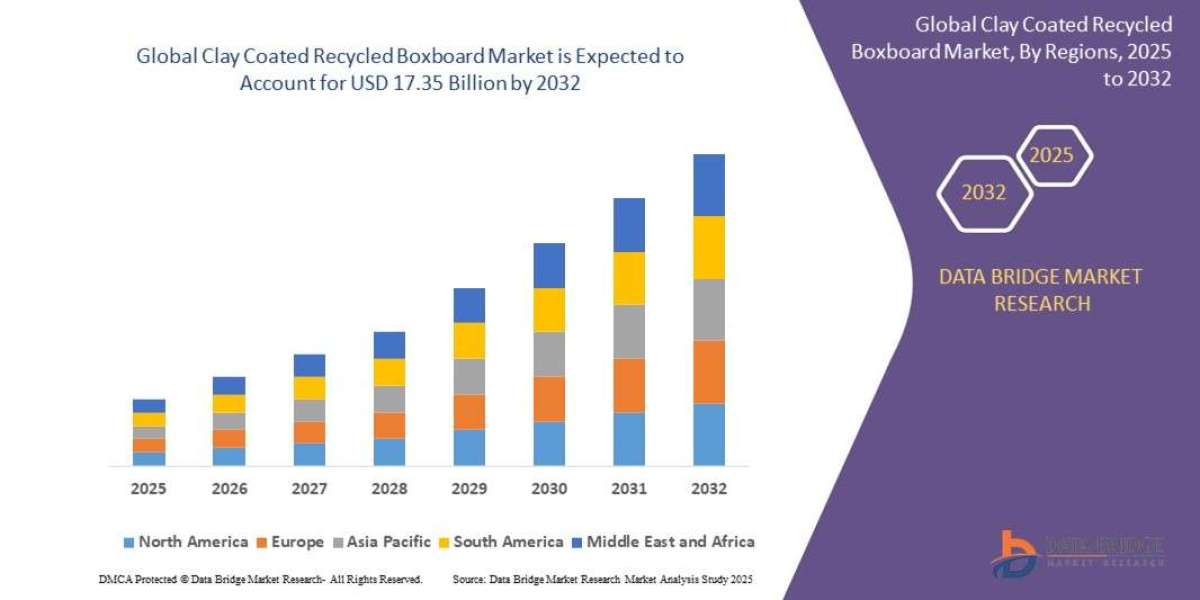 Clay Coated Recycled Boxboard Market Growth with Packaging, Sustainability, and Paperboard Innovations