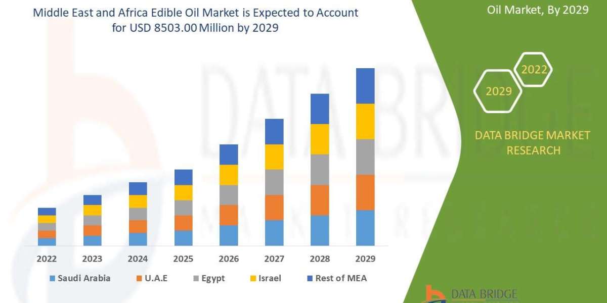 Middle East and Africa Edible Oil Market Competitive Forecast and Growth Analysis 2029
