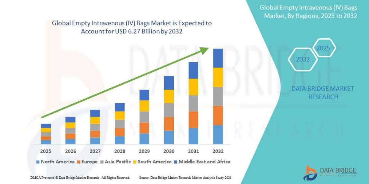 Empty Intravenous (IV) Bags Market Size, Current Status, and Outlook 2032