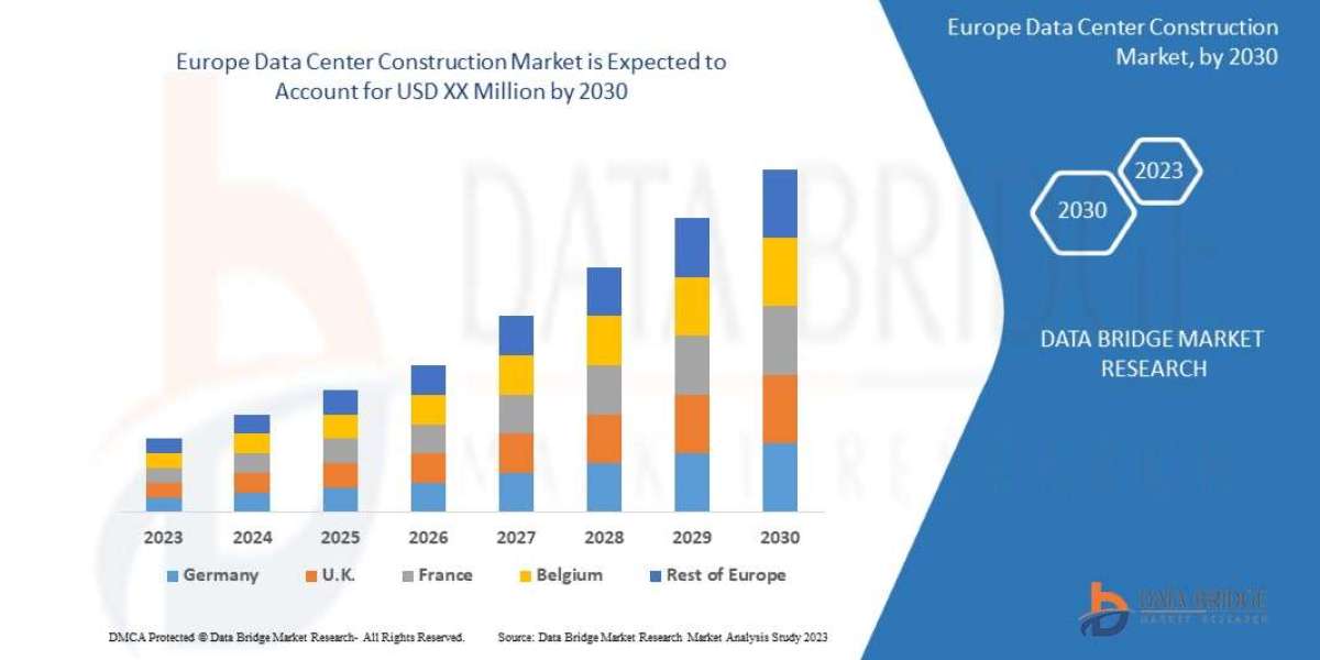 North America Data Center Construction Market Competitive Forecast and Growth Analysis 2029