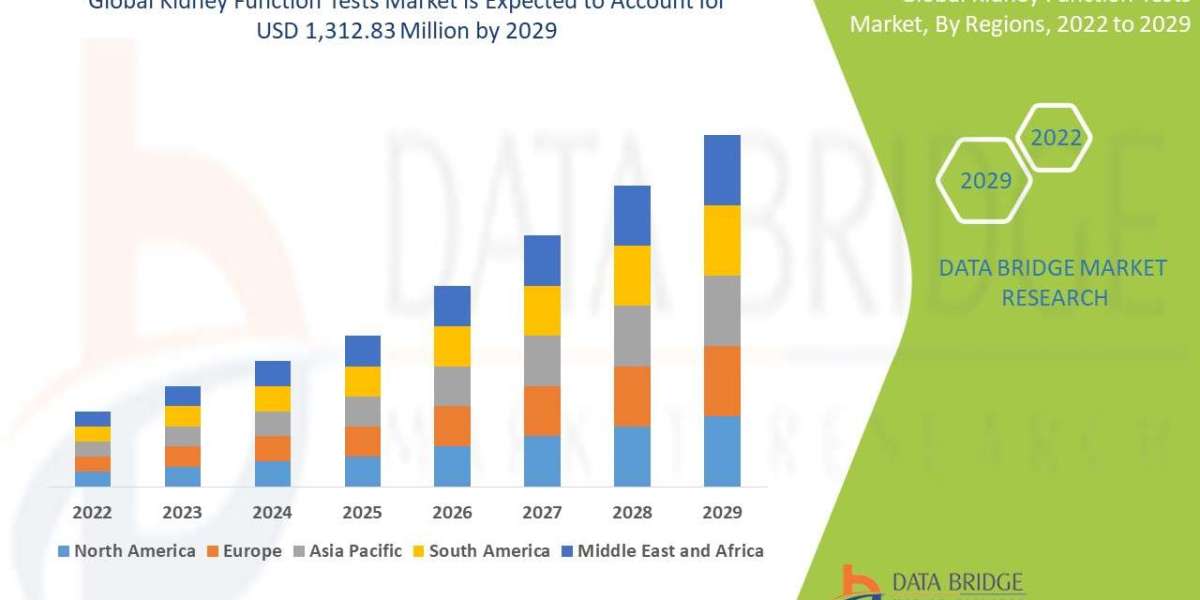 Kidney Function Tests Market Size, Current Status, and Outlook 2029