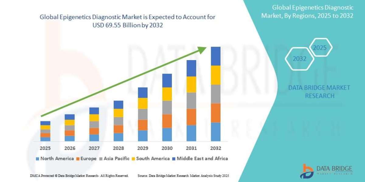 Epigenetics Diagnostic Market Size, Current Status, and Outlook 2032
