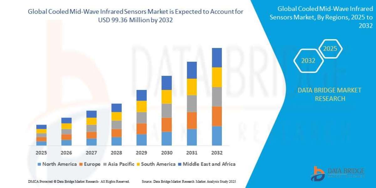 Cooled Mid-Wave Infrared Sensors Market Growth with Defense, Aerospace, and Industrial Applications