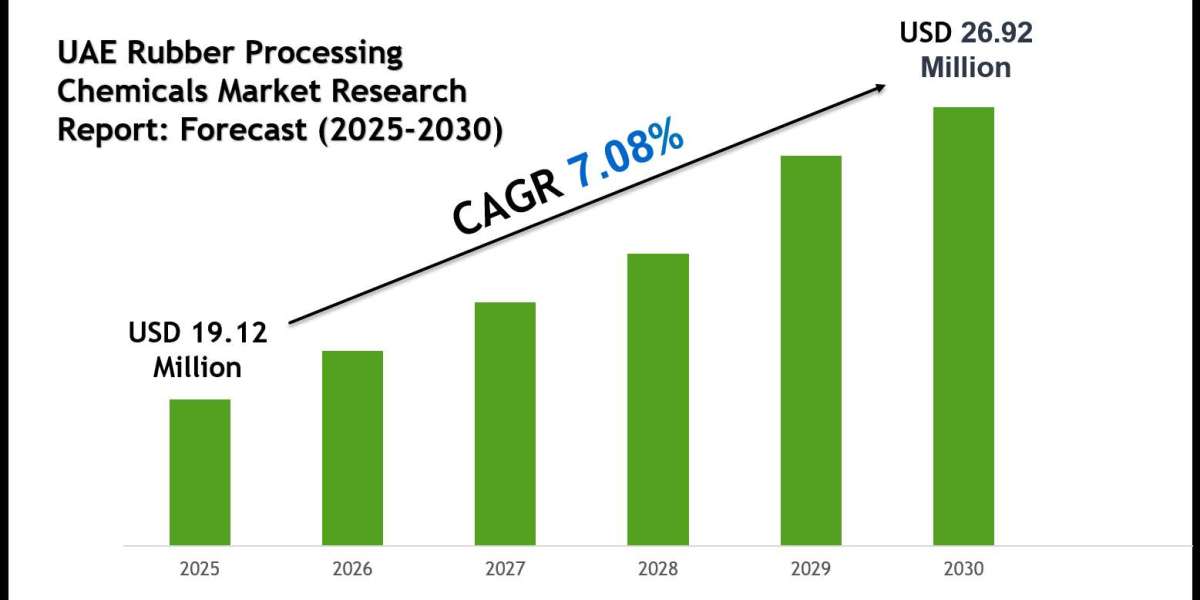 UAE Rubber Processing Chemicals Market Size, Share & Forecast Analysis to 2030