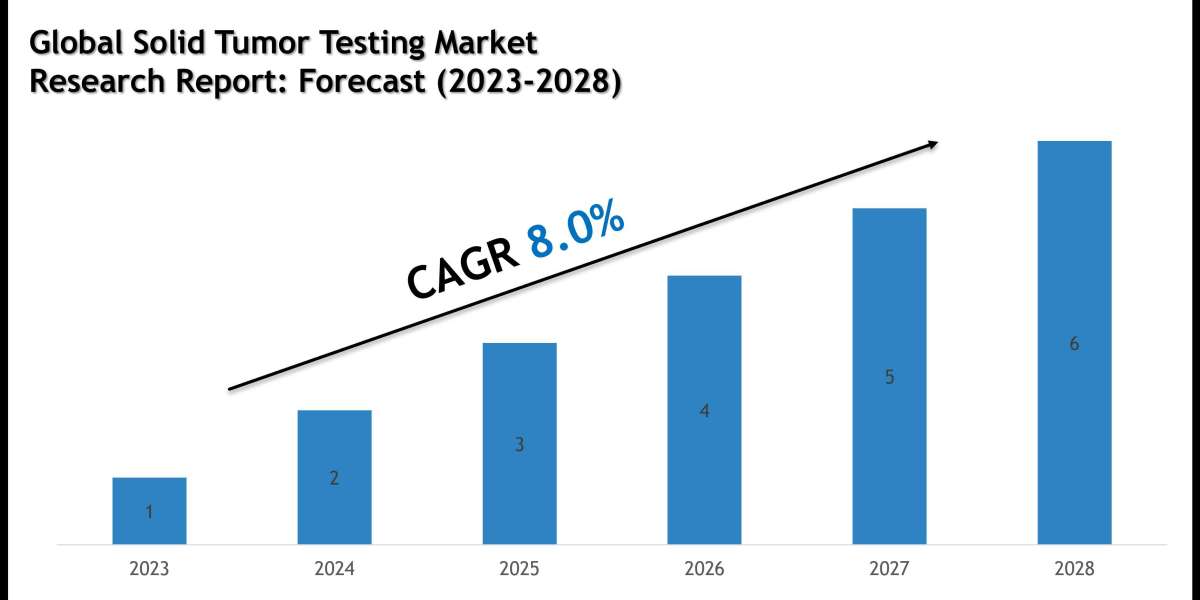 Solid Tumor Testing Market Share, Size and Competitive Landscape Report 2028