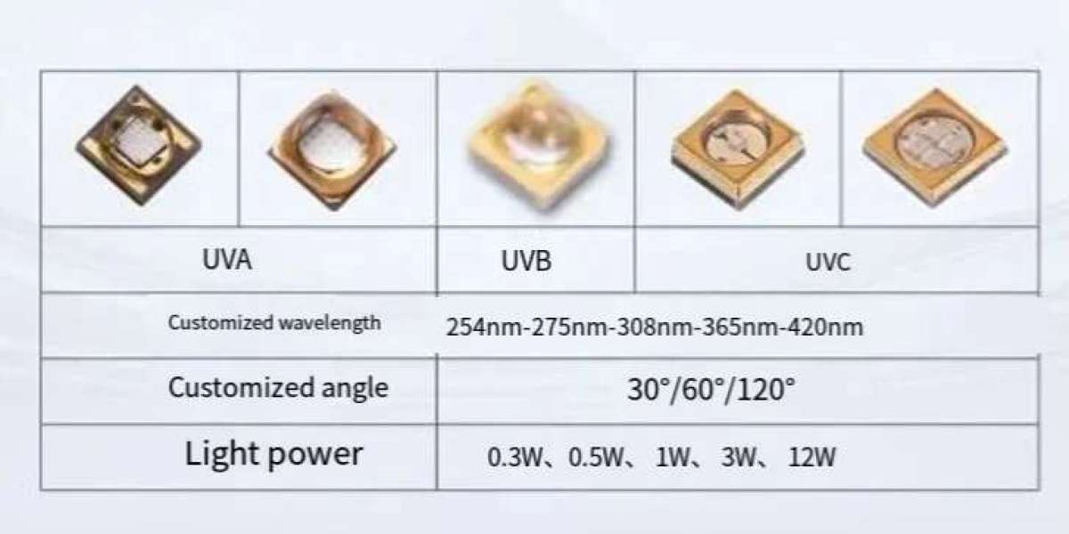 2025 Deep UV LED Market Trend and Product Analysis