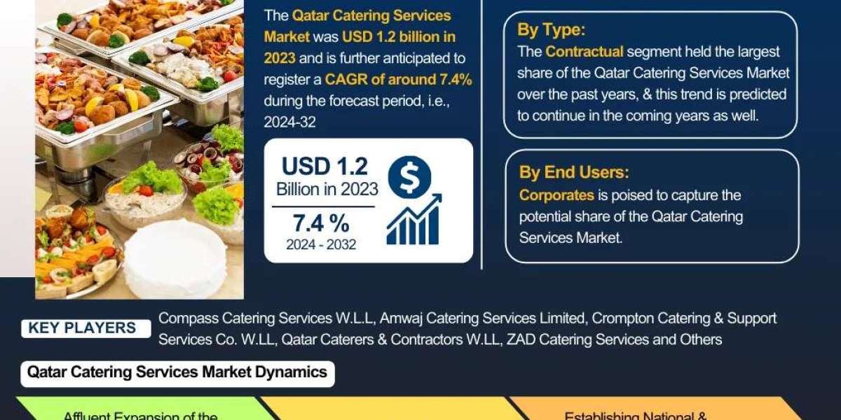 Qatar Catering Services Market Forecast 2026-2032 | Key Players, Trends & Strategic Opportunities – The Report Cube