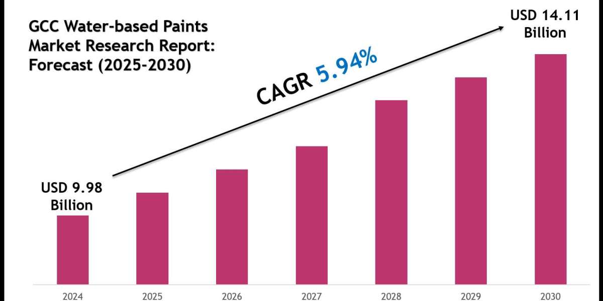 GCC Water-based Paints Market Growth Outlook 2030: Volume Trends & Strategic Insights